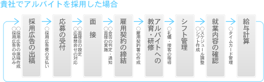 貴社でアルバイトを採用した場合