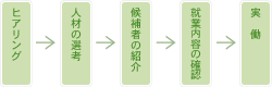 サービスの仕組み　順序